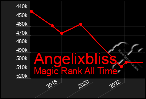 Total Graph of Angelixbliss