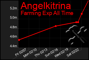 Total Graph of Angelkitrina