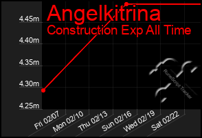 Total Graph of Angelkitrina