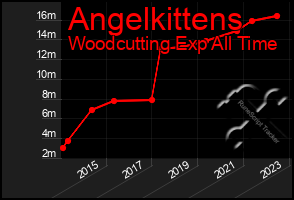 Total Graph of Angelkittens