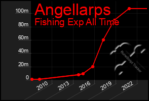 Total Graph of Angellarps