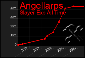 Total Graph of Angellarps