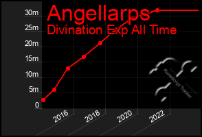 Total Graph of Angellarps