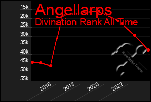 Total Graph of Angellarps