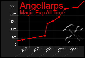 Total Graph of Angellarps