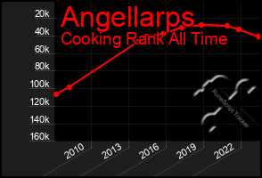 Total Graph of Angellarps