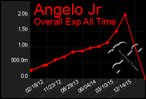 Total Graph of Angelo Jr