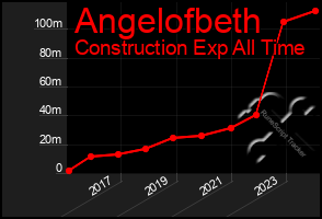 Total Graph of Angelofbeth