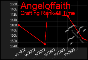 Total Graph of Angeloffaith