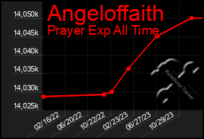 Total Graph of Angeloffaith