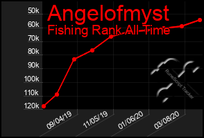 Total Graph of Angelofmyst