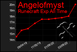 Total Graph of Angelofmyst
