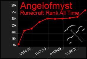 Total Graph of Angelofmyst