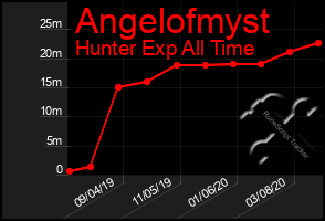 Total Graph of Angelofmyst