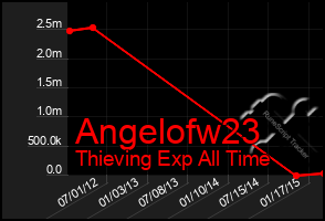 Total Graph of Angelofw23