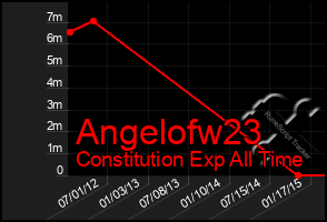 Total Graph of Angelofw23