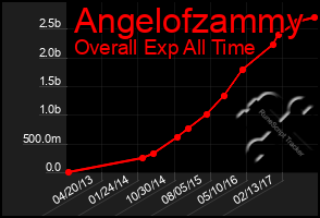 Total Graph of Angelofzammy