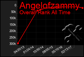 Total Graph of Angelofzammy