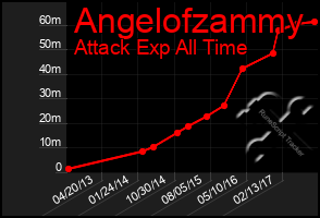 Total Graph of Angelofzammy