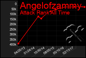 Total Graph of Angelofzammy