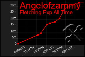 Total Graph of Angelofzammy