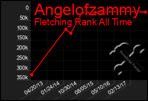 Total Graph of Angelofzammy