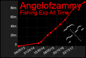 Total Graph of Angelofzammy