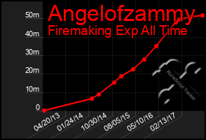 Total Graph of Angelofzammy
