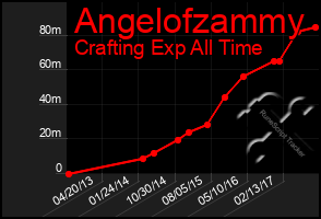 Total Graph of Angelofzammy