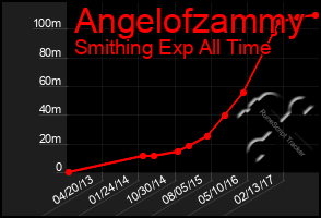 Total Graph of Angelofzammy