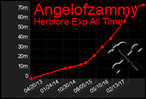 Total Graph of Angelofzammy