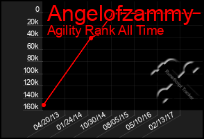 Total Graph of Angelofzammy