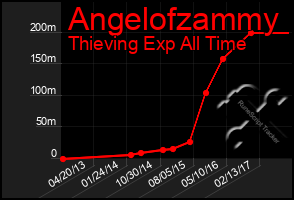 Total Graph of Angelofzammy