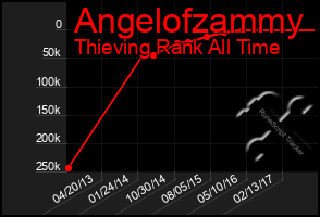 Total Graph of Angelofzammy