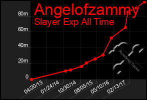 Total Graph of Angelofzammy