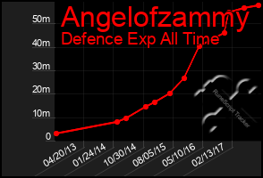 Total Graph of Angelofzammy