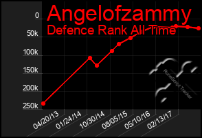 Total Graph of Angelofzammy