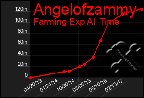 Total Graph of Angelofzammy