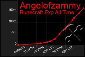 Total Graph of Angelofzammy