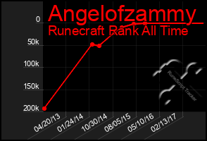 Total Graph of Angelofzammy