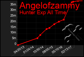 Total Graph of Angelofzammy