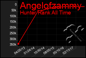 Total Graph of Angelofzammy