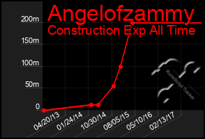Total Graph of Angelofzammy