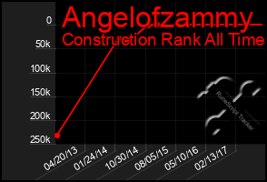 Total Graph of Angelofzammy