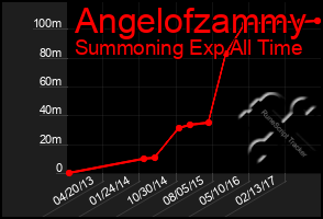 Total Graph of Angelofzammy