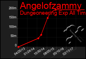 Total Graph of Angelofzammy