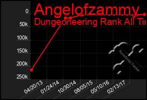 Total Graph of Angelofzammy