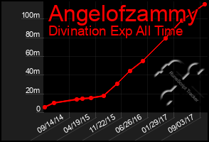 Total Graph of Angelofzammy