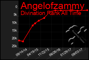 Total Graph of Angelofzammy
