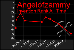 Total Graph of Angelofzammy